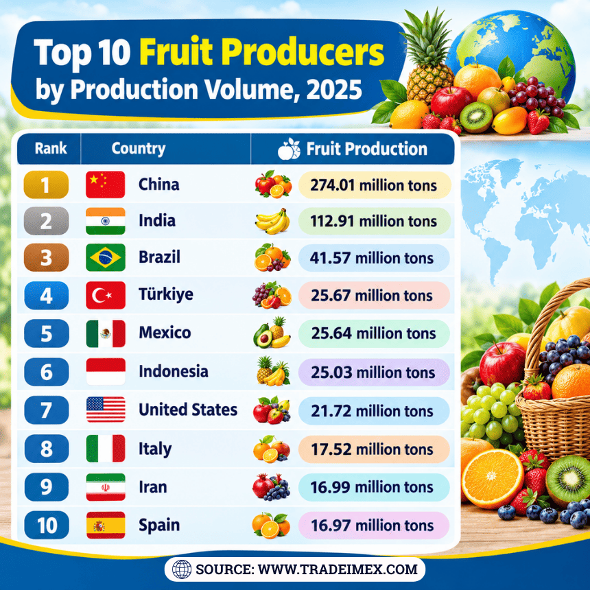 Top 10 Fruit Producers by Production Volume, 2025
