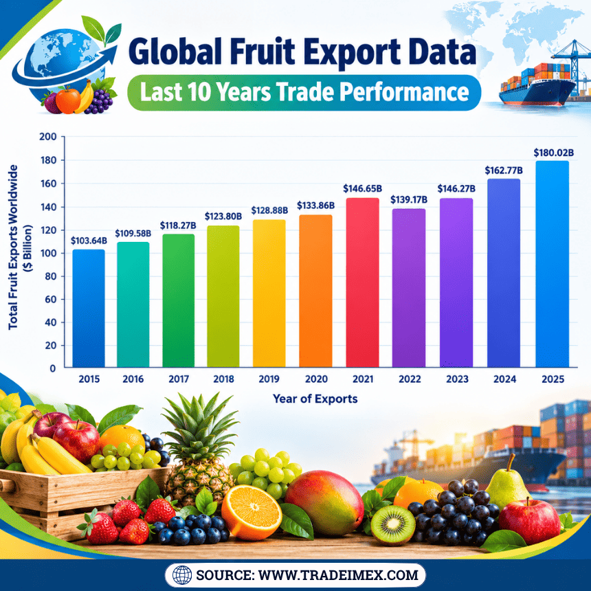 Global Fruit Export Data: Last 10 Years Trade Performance