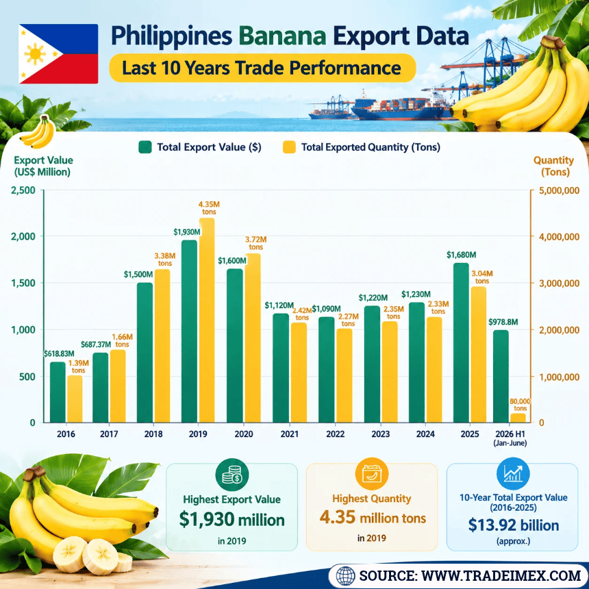 Philippines Banana Export Data: Last 10 Years Trade Performance