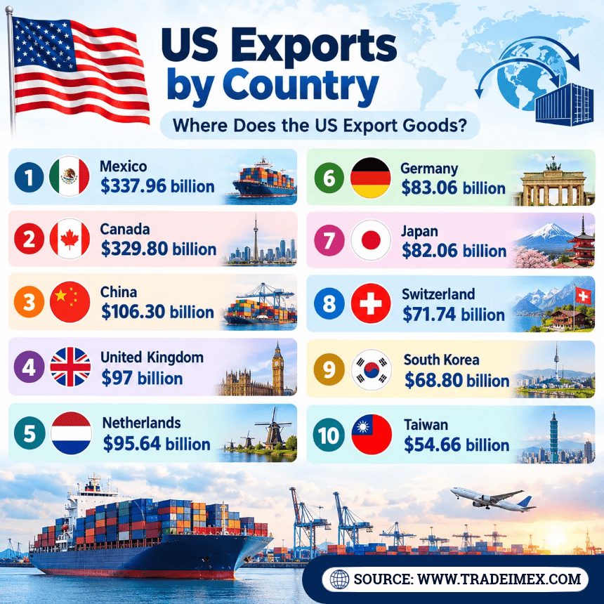 US Exports by Country: Where Does the US Export Goods?