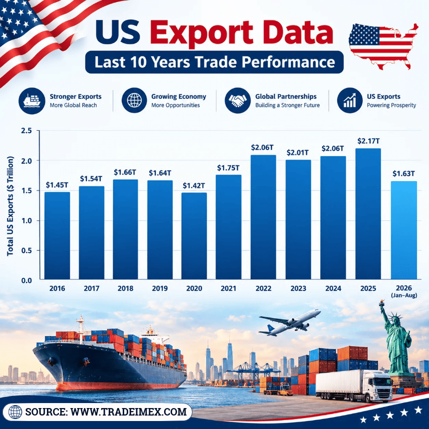 US Export Data: Last 10 Years Trade Performance