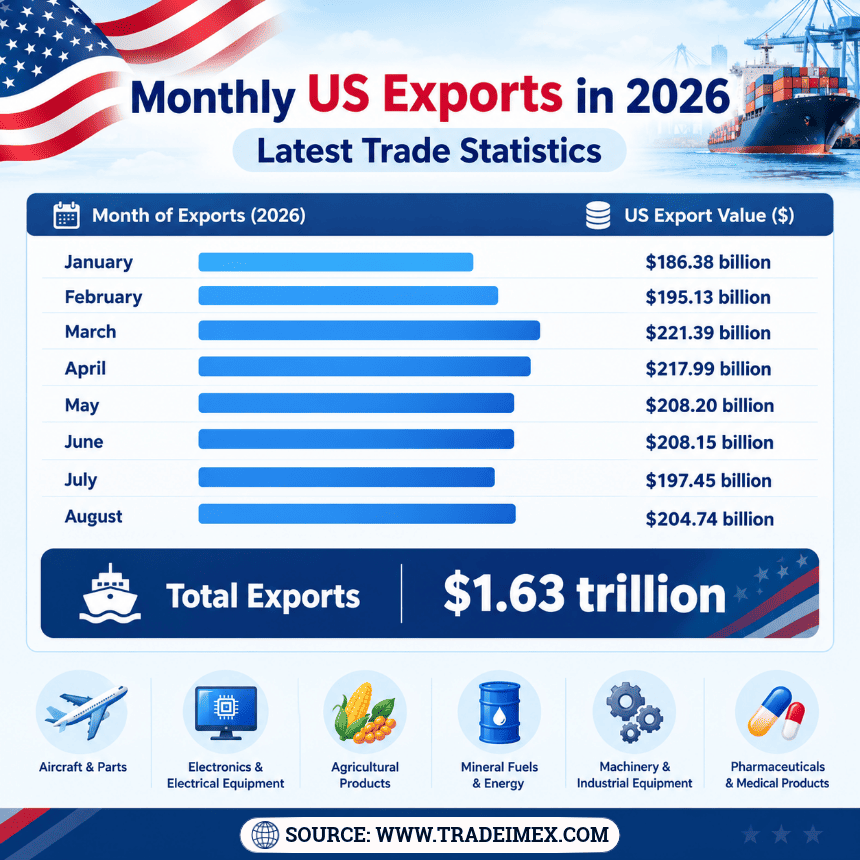 Monthly US Exports in 2026: Latest Trade Statistics