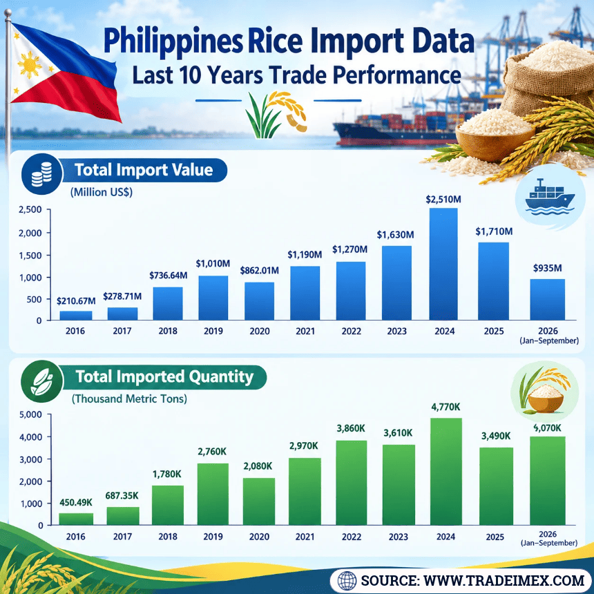 Philippines Rice Import Data: Last 10 Years Trade Performance