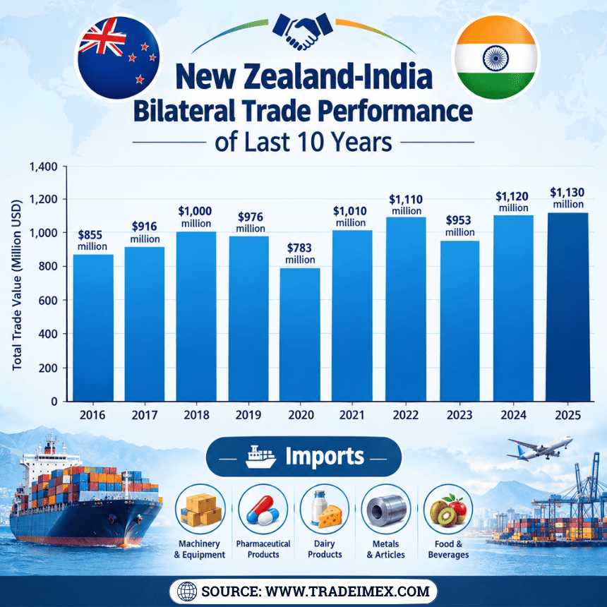 New Zealand-India Bilateral Trade