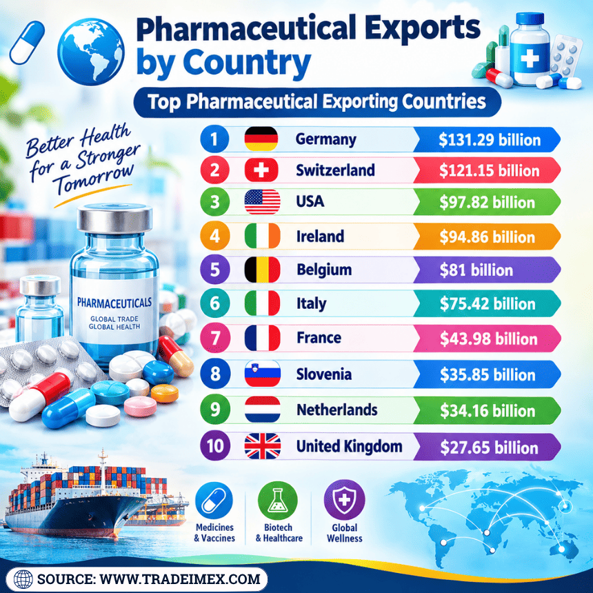 Pharmaceutical Exports by Country