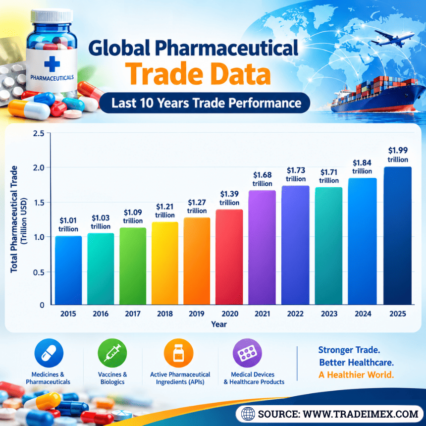 Global Pharmaceutical Trade Data