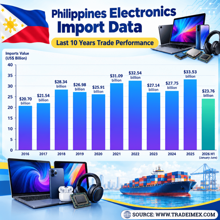 Philippines Electronics Import by year