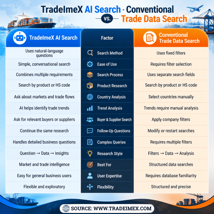 TradeImeX AI Search vs. Conventional Trade Data Search